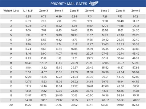 Business price calculator now business customers can calculate the cost of shipping…online! USPS Priority Mail® Regional Rate boxes | ShippingEasy