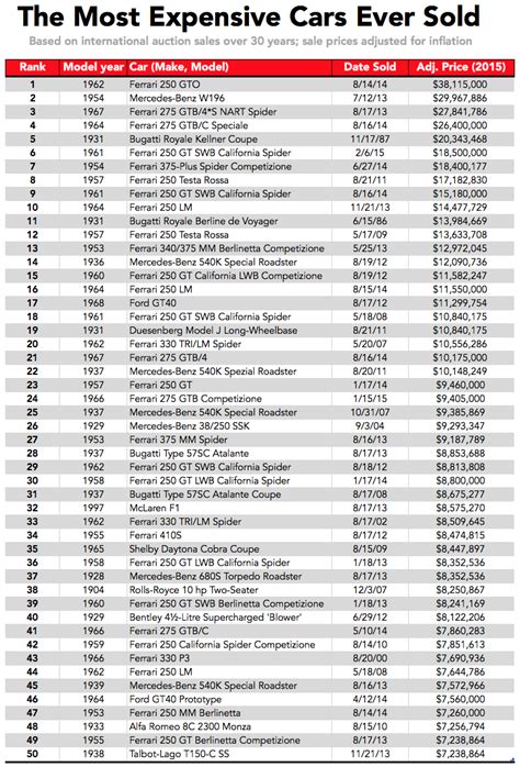 Maybe you would like to learn more about one of these? The most expensive cars ever sold - Business Insider