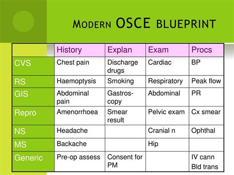 Ppt Developments In The Use Of Osces To Assess Clinical Competence