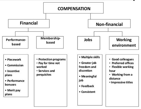 Employee Compensation Everything You Need To Know