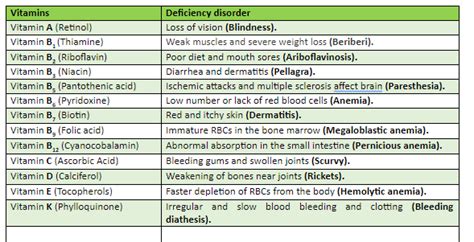 Vitamin Biology Notes Teachmint