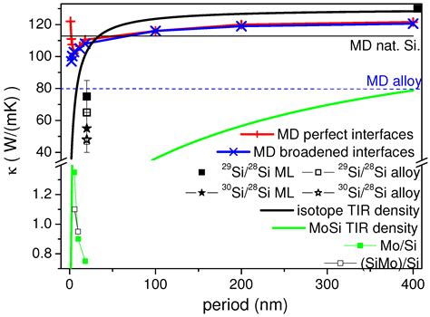 Examples of different assembly technologies that are now available include: Nanomaterials | Free Full-Text | Structural and Thermal Characterisation of Nanofilms by Time ...