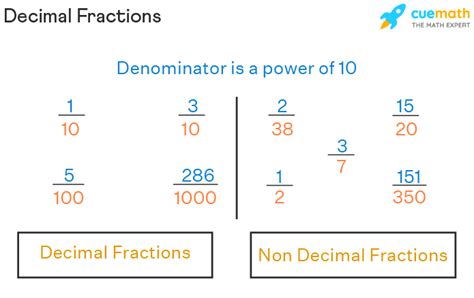 Decimal Fraction Definition Conversions Examples