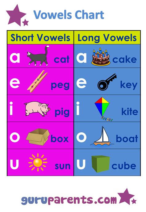 Vowel Chart With Examples
