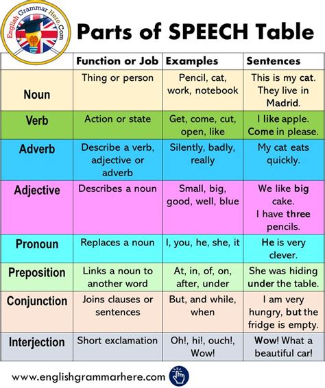 Parts Of Speech Table In English English Grammar English Vocabulary