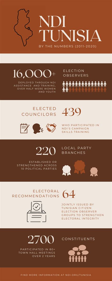 Ndi Tunisia Infographic En Png National Democratic Institute