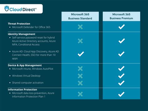 Office 365 E3 Vs Business Premium