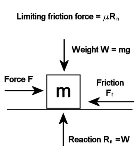 Force Mass Acceleration And How To Understand Newtons Laws Of Motion Owlcation