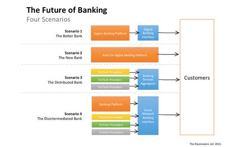 The Future Of Banking Four Scenarios By Alessandro Hatami Medium