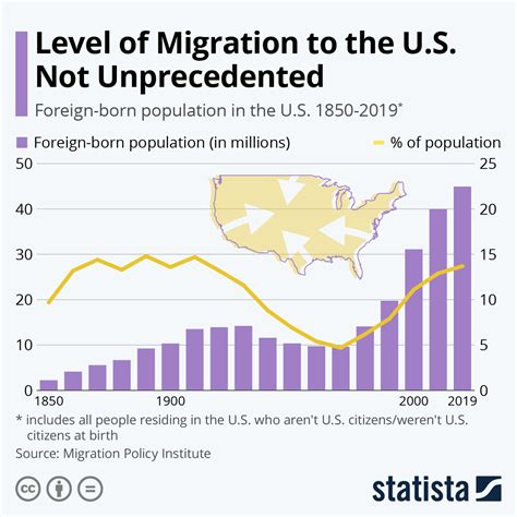 Chart Level Of Migration To The Us Not Unprecedented Statista