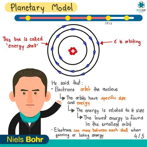 A Timeline Of Atomic Models Teaching Chemistry Atom Chemistry Lessons