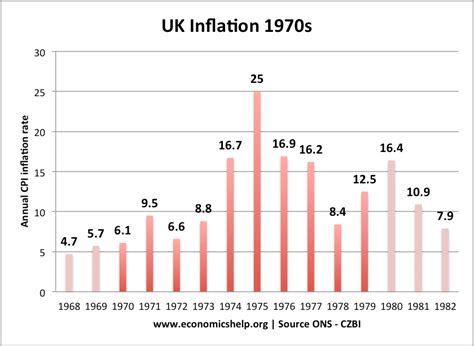 Different Types Of Inflation Economics Help