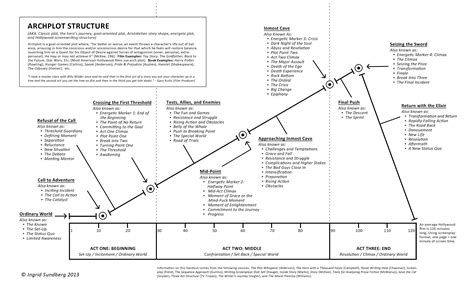 A Chart Describing A Plot Structure Rwriting