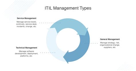 What Is Itil Guide To It Infrastructure Library Process Standards