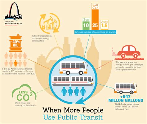 Transit And Sustainability Citizens For Modern Transit