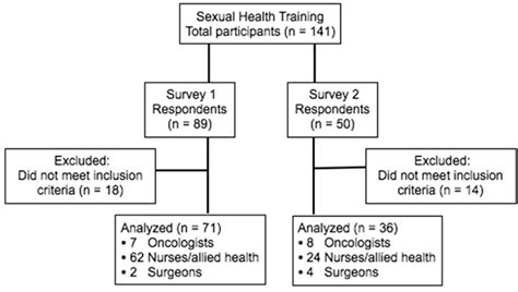 Figure 1 From Female Sexual Health Training For Oncology Providers New Applications Semantic