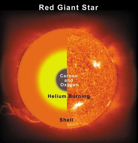 Why Does A Star Expand As It Becomes A Red Giant Quora
