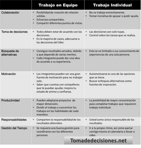 Las Ventajas Y Desventajas Del Trabajo En Equipo Toma De Decisiones