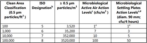 Clean Area Classification Pharmacy Scope