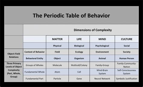 The Periodic Table Of Behavior Download Scientific Diagram