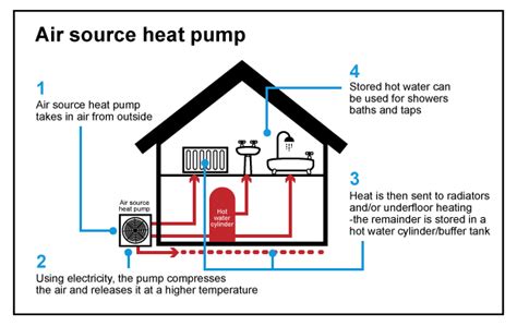 Air Source Heat Pump Installation Sales And Servicing