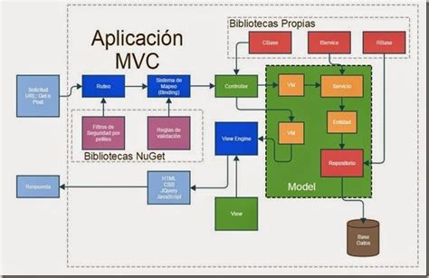 Arquitectura De Software En Aspnet Mvc La Arquitectura De Mis