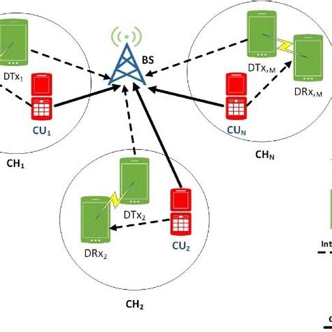 System Model For Underlay D2d Communication Network Download