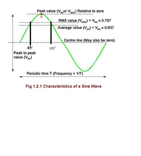 Solved At What Two Phase Angles Does A Sine Waves Instantaneous