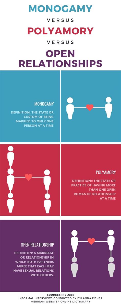 Monogamy Vs Polyamory Vs Open Relationships Here Is A Quick Visual