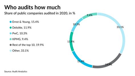 The Big Fours Share Of Public Company Audits Dips Accounting Today