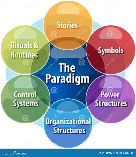 Cultural Web Paradigm Mind Map Stock Photo 200016186