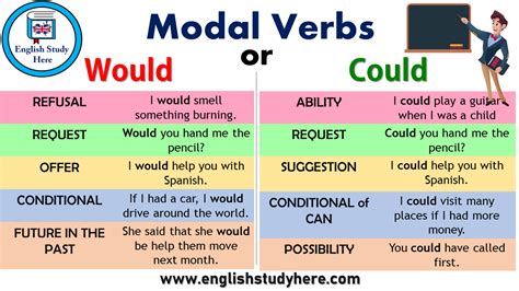 But, not everybody would be able to provide a definition, even if they know how to use them within a sentence. Modal Verbs - Could and Would - English Study Here