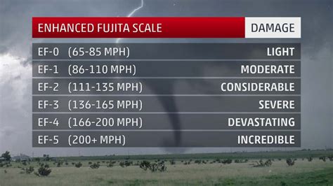 The Enhanced Fujita Scale How Tornadoes Are Rated The Weather