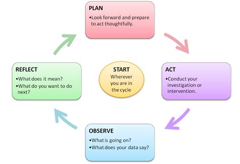Apa style is widely used by students, researchers, and professionals in the social and. The Cycle of Action Research | Action research, Research ...