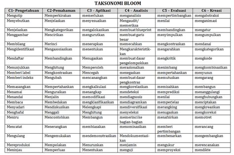 Taksonomi Bloom Terbaru Revisi 2019 Rpp Kelas 6 Semester 2 Revisi