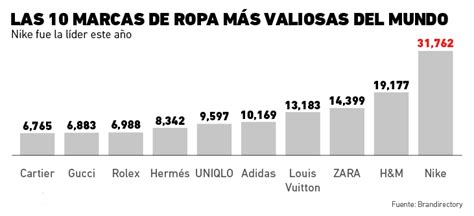 Cuáles Son Las Marcas De Ropa Más Valiosas Del Mundo Almuerzo De