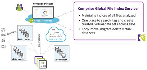 What Is A Global File Index Komprise Data Management Glossary