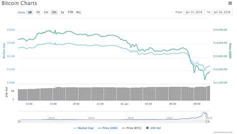 Photo by ian stauffer on unsplash. Bitcoin price: Why is Bitcoin falling TODAY? | City & Business | Finance | Express.co.uk