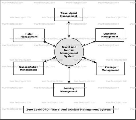 Travel And Tourism Management System Dataflow Diagram Dfd Academic