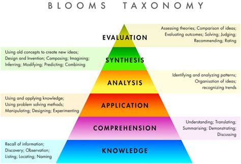 Een Wat Langer Stuk Over De Taxonomie Van Bloom Blogcollectief