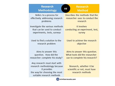 Research Methodology Vs Research Method Table Mim Learnovate