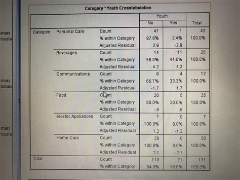 •the mean of a chi square distribution is the d.f., and the variance is 2*d.f. What is the alternative test of Chi-square, if there exist many cells have expected frequency ...