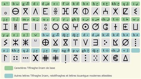 Nom D Alphabet Système D écriture - L’alphabet amazigh « Tifinagh » | Alphabet amazigh, Alphabet, Alphabet