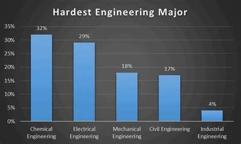 The Hardest Engineering Majors According To 1000 Engineers