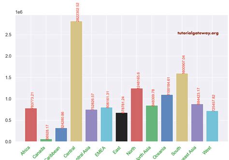 Bar Charts Matplotlib Easy Understanding With An Example Create And Graphs Using Python