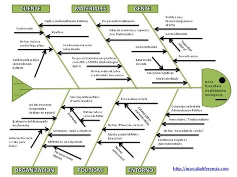 Diagramas De Ishikawa Cu Ndo Usarlos Diagrama De Ishikawa Administracion De Proyectos