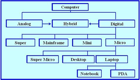 Types Of Computer And Its Features