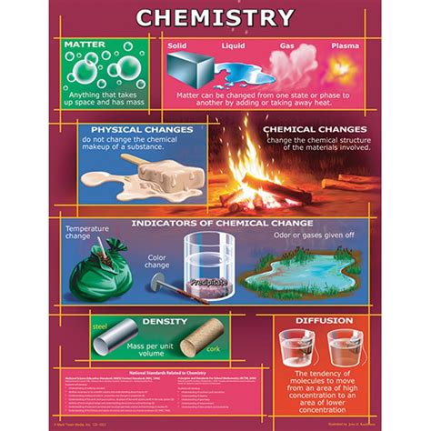Chemistry Chart Cd 5862 Carson Dellosa Education Science