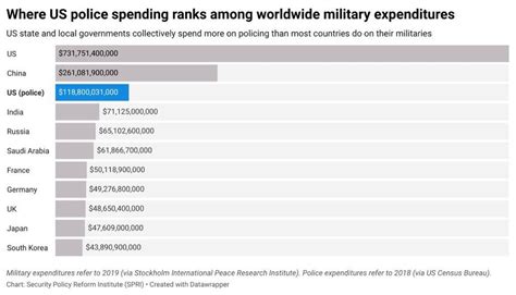 The United States Police Spending Ranks Third Among Worldwide Military