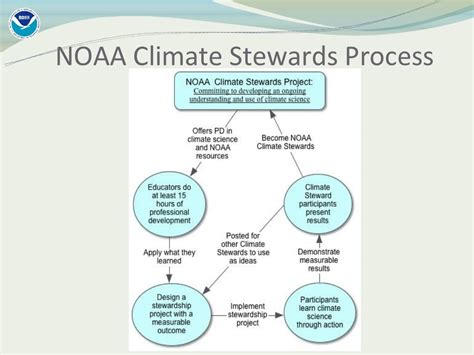 Noaa Climate Stewards Process